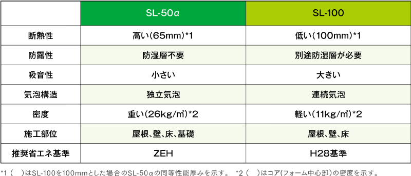 SL-50αとSL-100 性能比較
