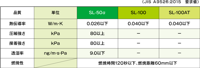 SL-50αとSL-100 製品物性