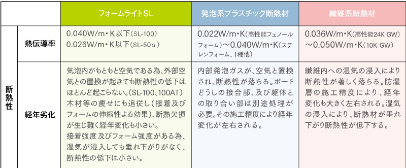 SL-50αとSL-100 断熱性比較表